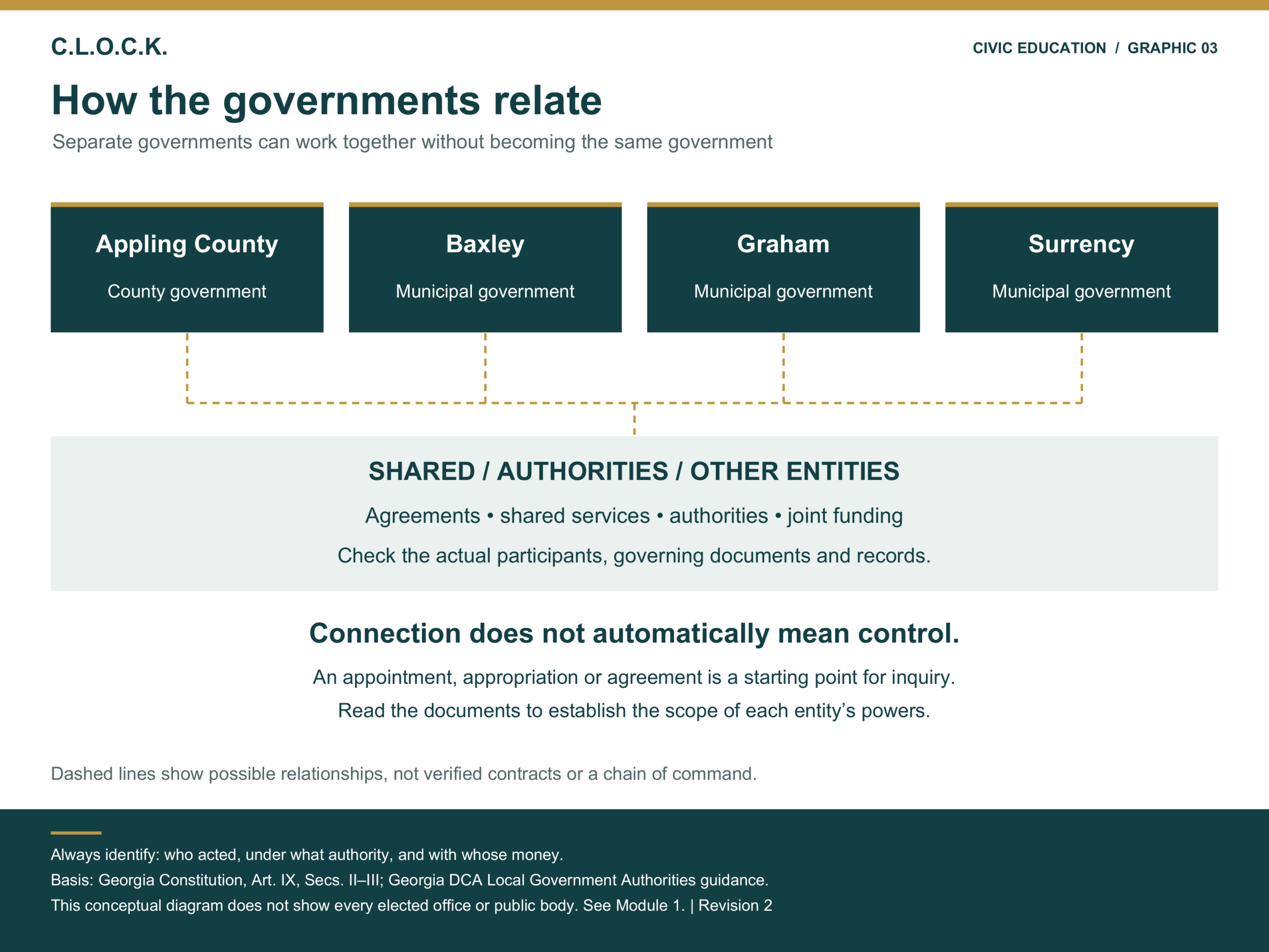 Appling County, Baxley, Graham and Surrency appear side by side. A shared layer represents possible arrangements; connection does not automatically mean control. Dashed lines indicate possible coordination, not verified contracts.
